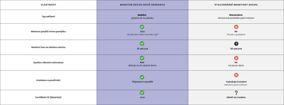 Monitor dechu na plínku SNUZA, Půjčení na 6 měsíců